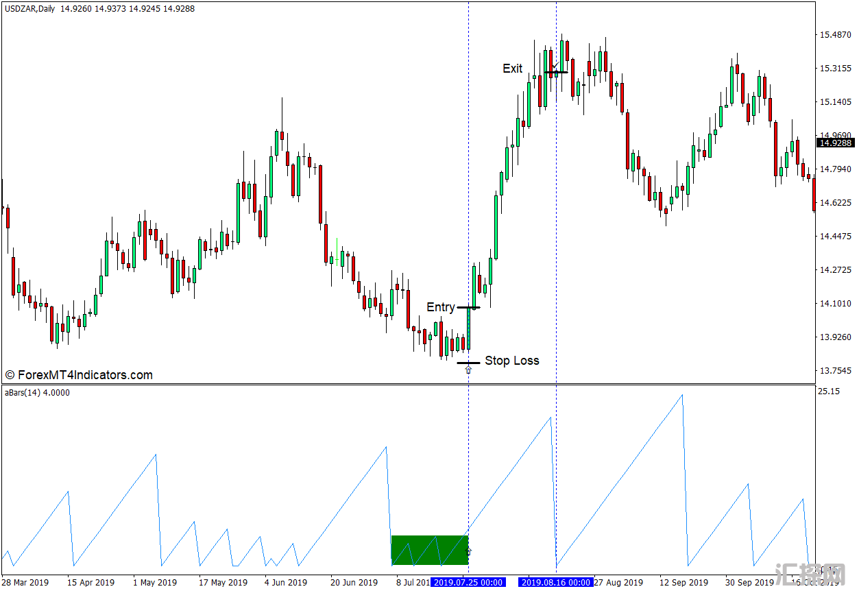 外汇MT4下载 厉害的Bar Counter MT4指标 外汇交易指标