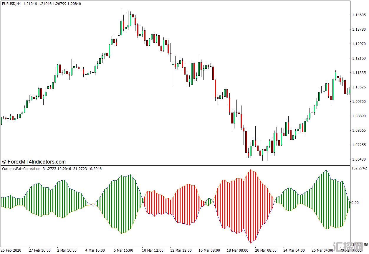 外汇MT4下载 货币对相关的MT4指标 外汇交易指标