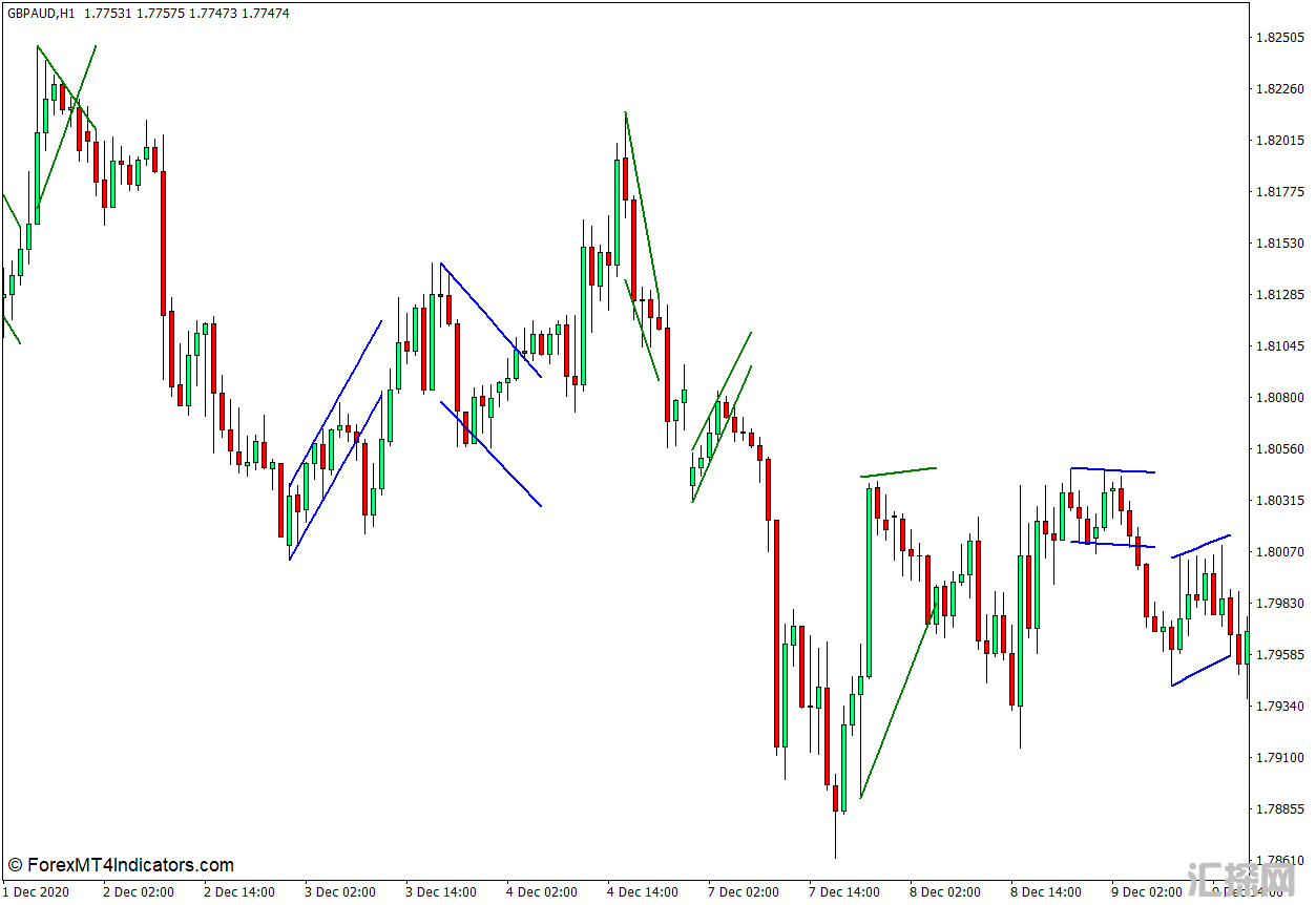 外汇MT4下载 旗帜和三角帆图案MT4指标 外汇交易指标