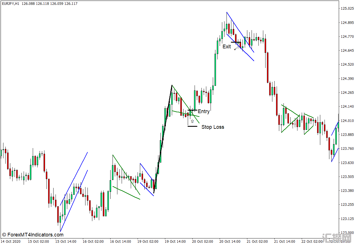 外汇MT4下载 旗帜和三角帆图案MT4指标 外汇交易指标
