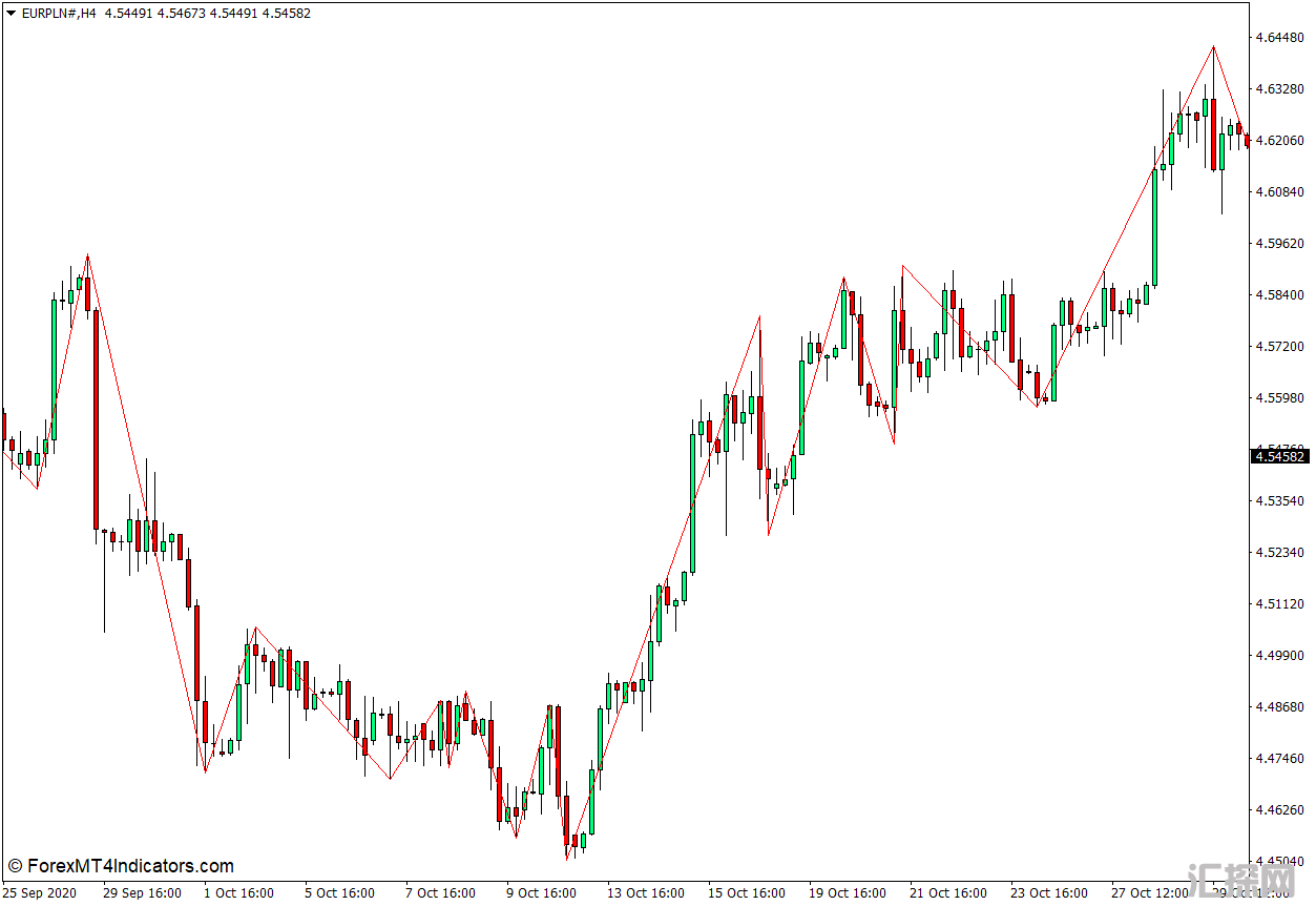 外汇MT4下载 高低Zigzag MT4指标 外汇交易指标