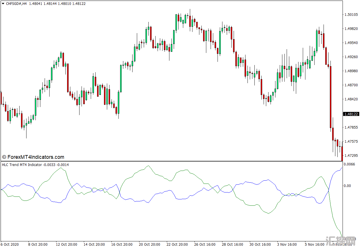 外汇MT4下载 HLC趋势MT4指标 外汇交易指标