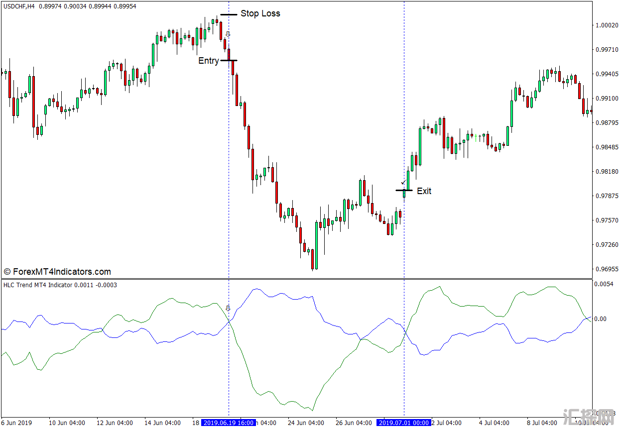 外汇MT4下载 HLC趋势MT4指标 外汇交易指标