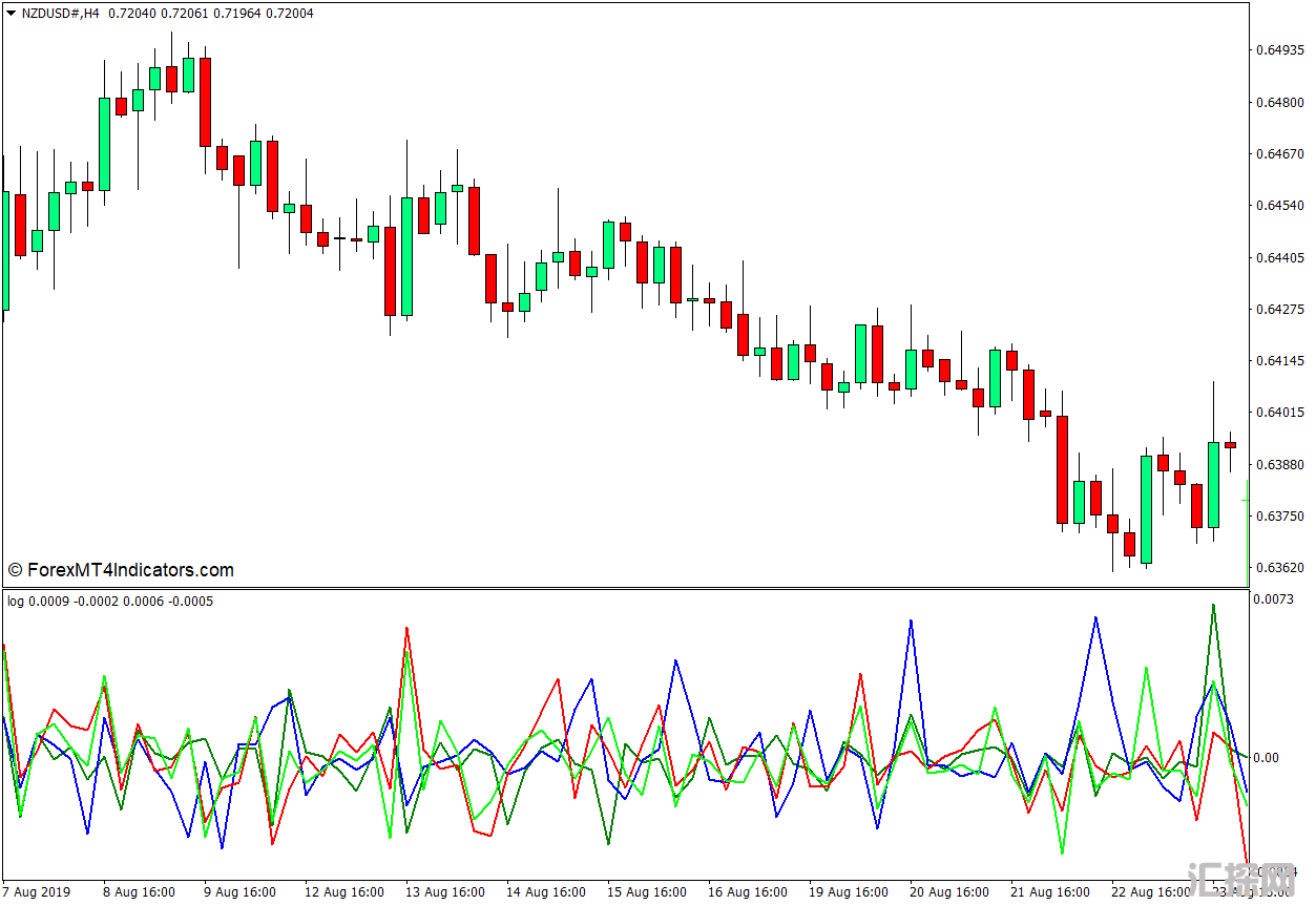 外汇MT4下载 对数收益率指标或价格对数增量MT4指标 外汇交易指标