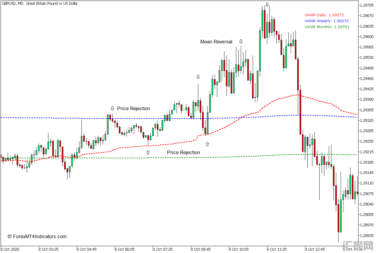 外汇MT5下载 成交量加权平均价格(VWAP)MT5指标 外汇交易指标