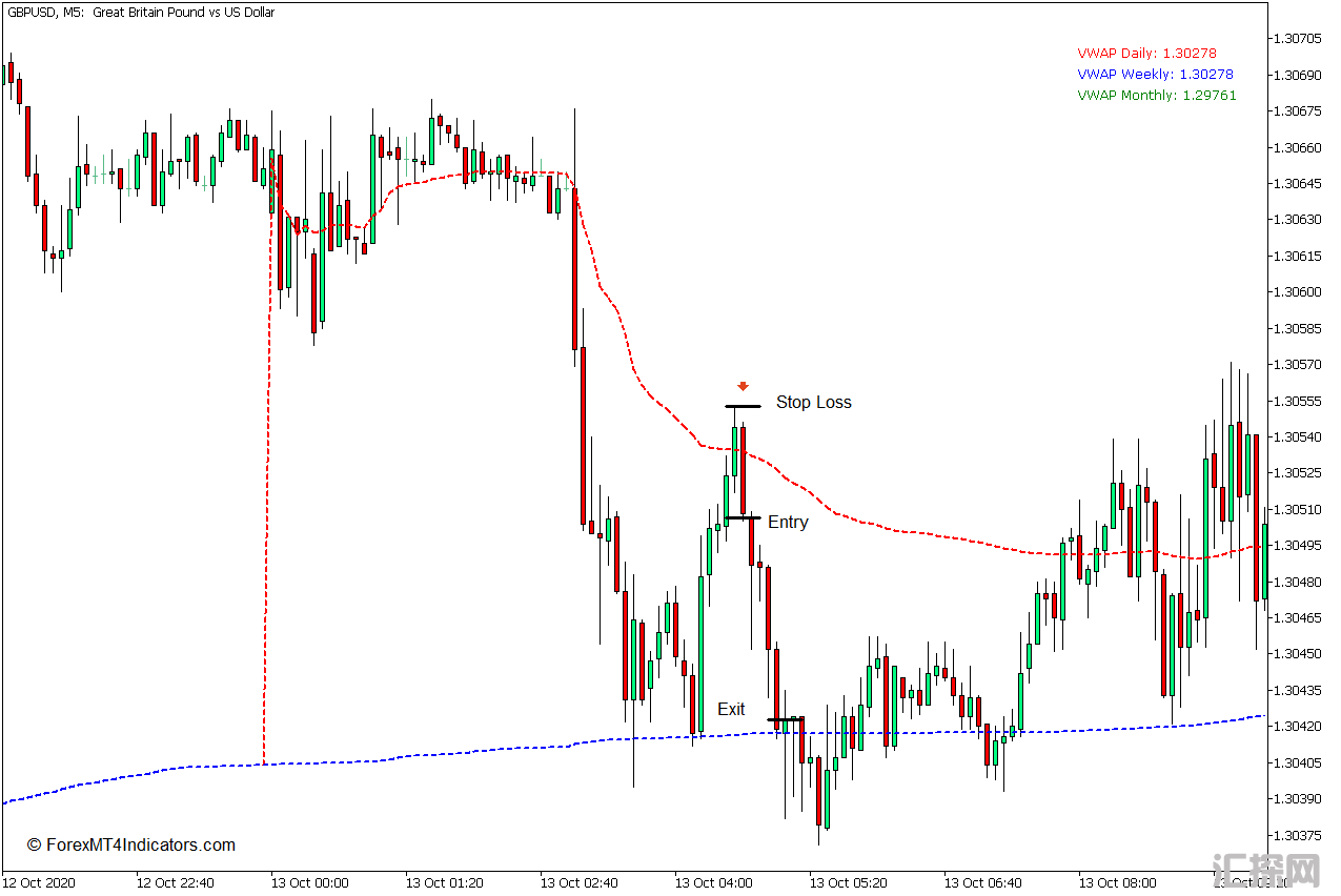 外汇MT5下载 成交量加权平均价格(VWAP)MT5指标 外汇交易指标