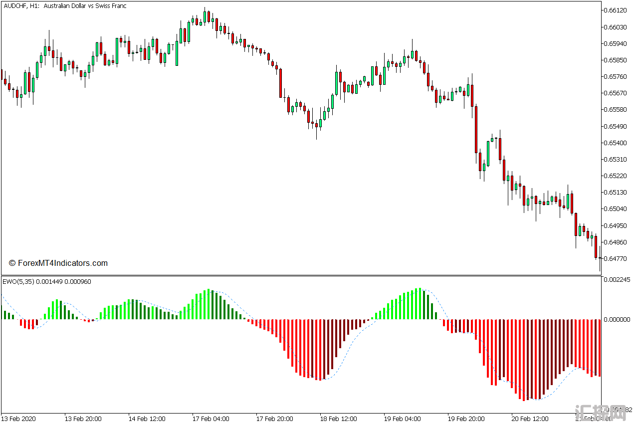 外汇MT5下载 艾略特波浪振荡器MT5指标 外汇交易指标