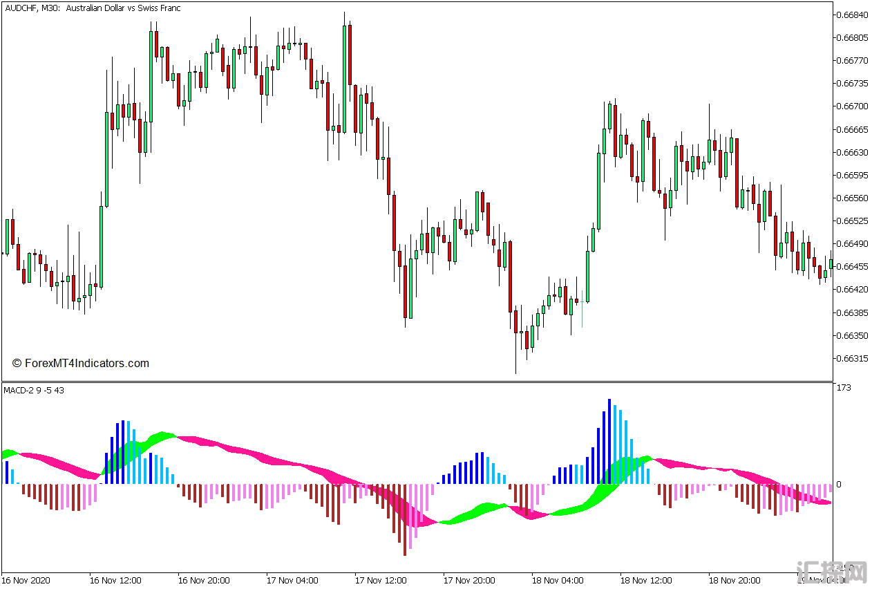外汇MT5下载 MACD 2 MT5指标 外汇交易指标