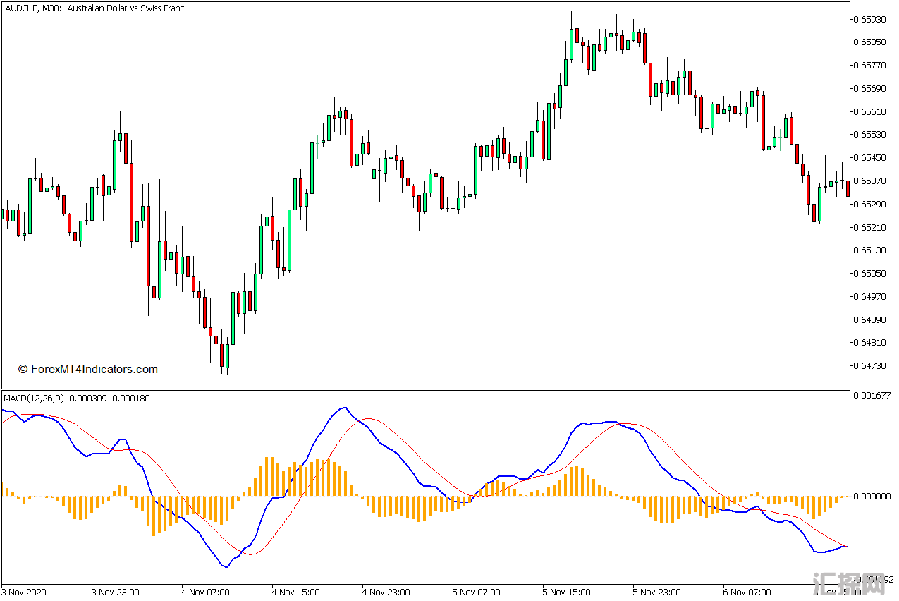 外汇MT5下载 MACD直方图MT5指标 外汇交易指标