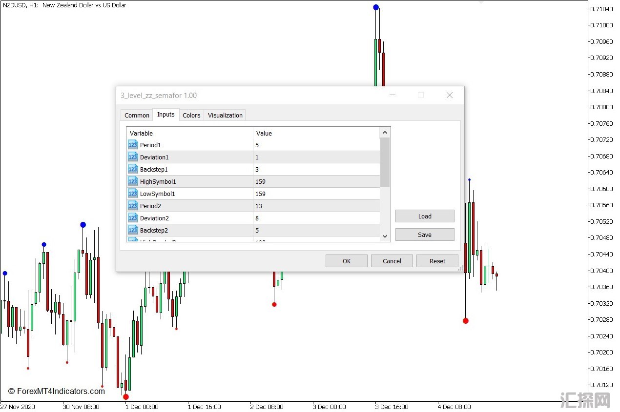 外汇MT5下载 3级ZZ Semafor MT5指标 外汇交易指标