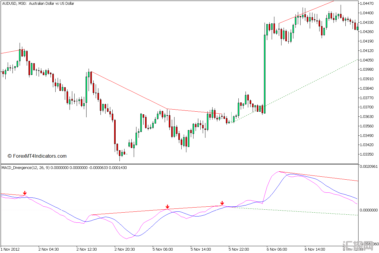 外汇MT5下载 MACD背离MT5指标 外汇交易指标