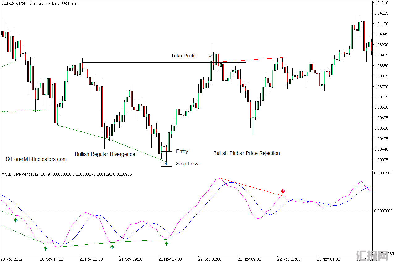 外汇MT5下载 MACD背离MT5指标 外汇交易指标