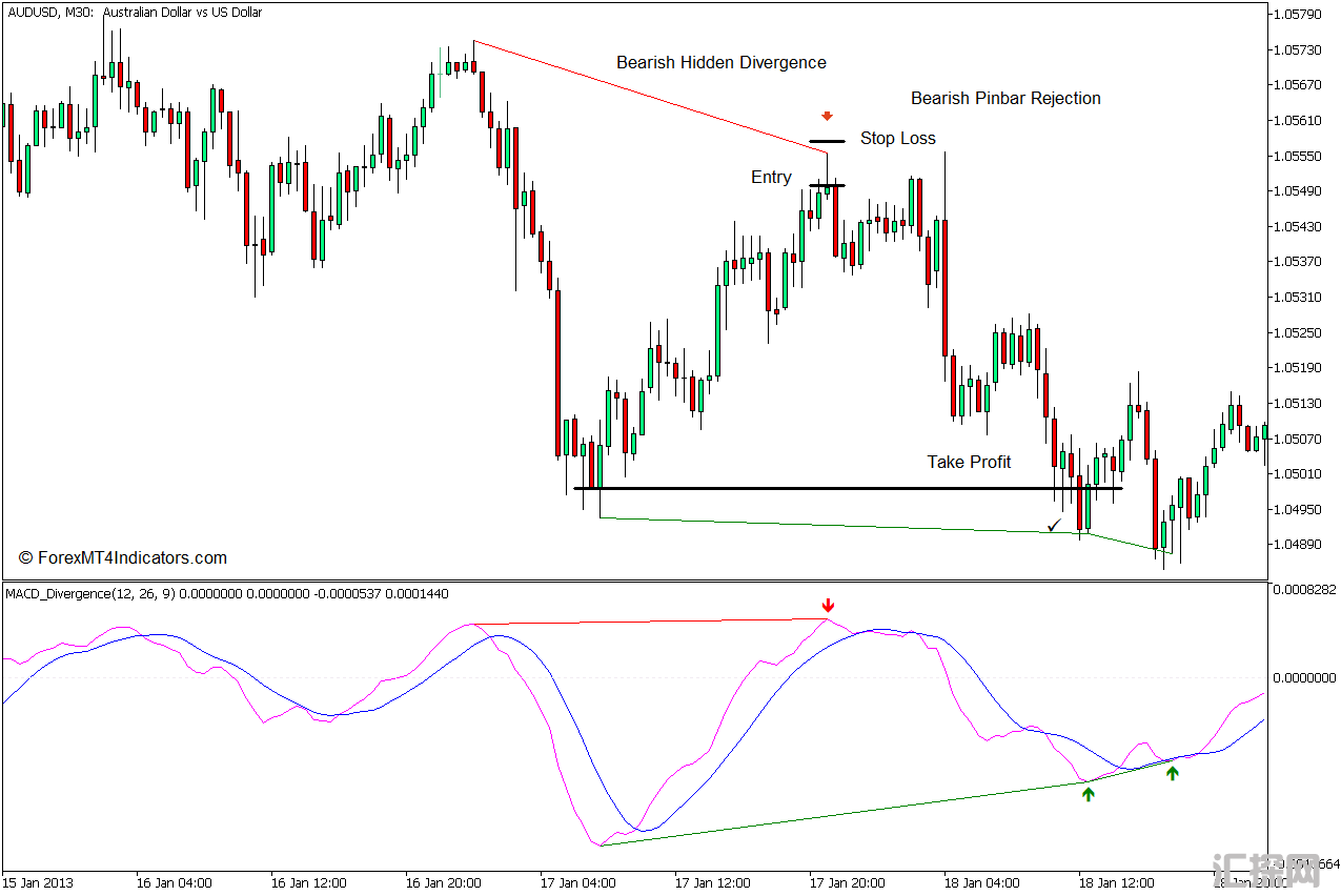 外汇MT5下载 MACD背离MT5指标 外汇交易指标