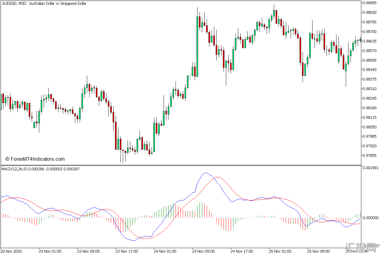 外汇MT5下载 MACD直方图MC MT5指标 外汇交易指标