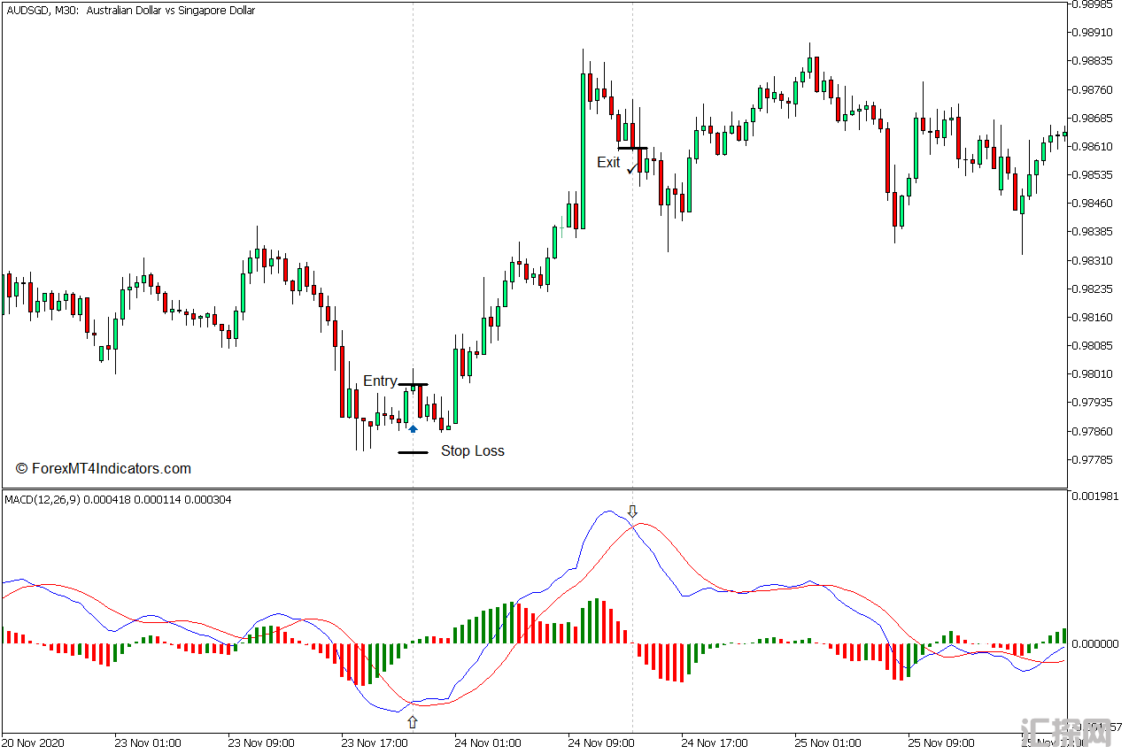 外汇MT5下载 MACD直方图MC MT5指标 外汇交易指标