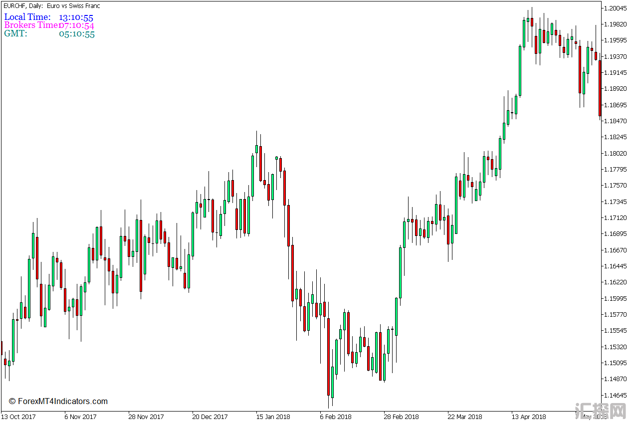 外汇MT5下载 时钟MT5指标 外汇交易指标