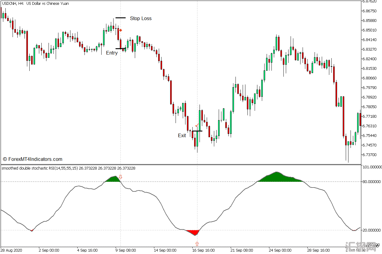 外汇MT5下载 Stochastic RSI MT5指标 外汇交易指标