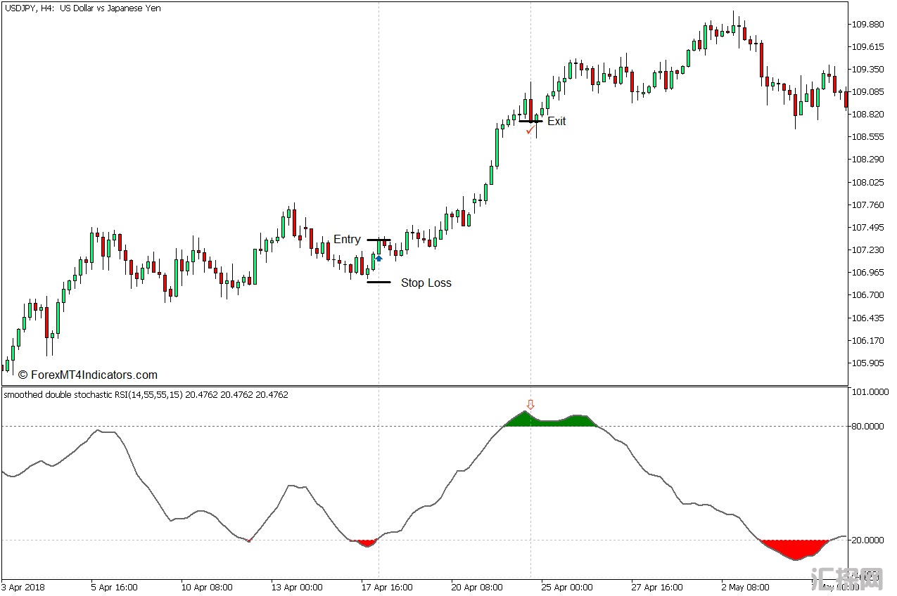 外汇MT5下载 Stochastic RSI MT5指标 外汇交易指标