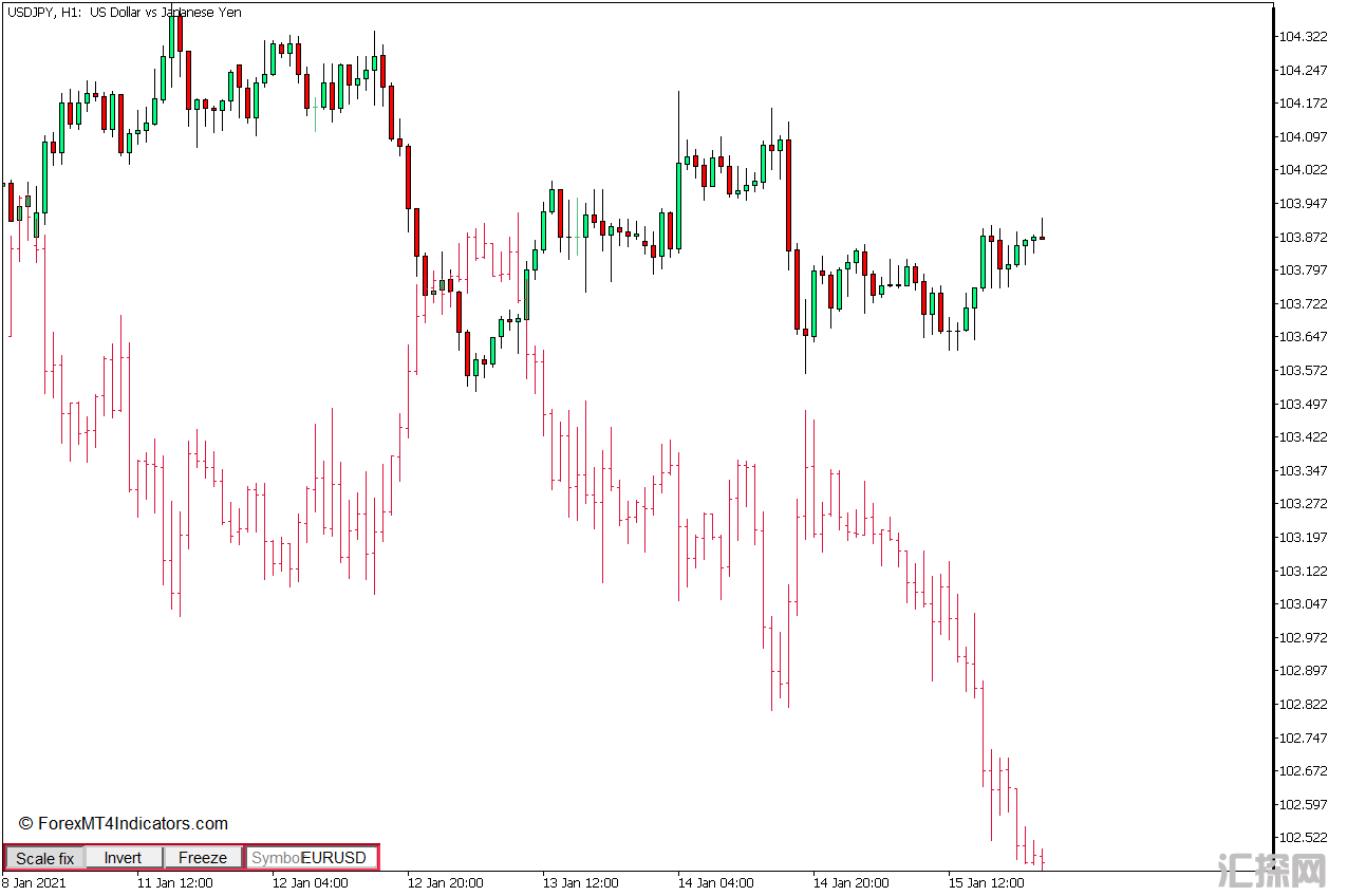 外汇MT5下载 图表上的两个符号 iSymbol MT5指标 外汇交易指标
