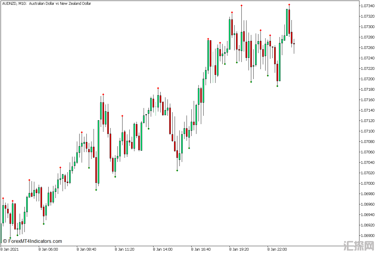 外汇MT5下载 有效的摆动高低点MT5指标 外汇交易指标