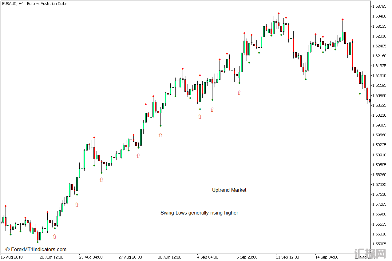 外汇MT5下载 有效的摆动高低点MT5指标 外汇交易指标