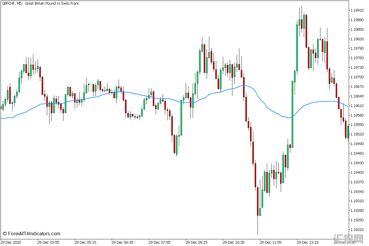 外汇MT5下载 成交量加权移动平均线MT5指标 外汇交易指标