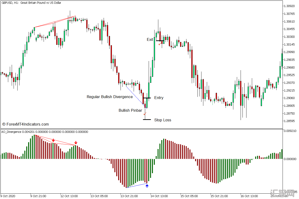 外汇MT5下载 令人敬畏的振荡器背离MT5指标 外汇交易指标