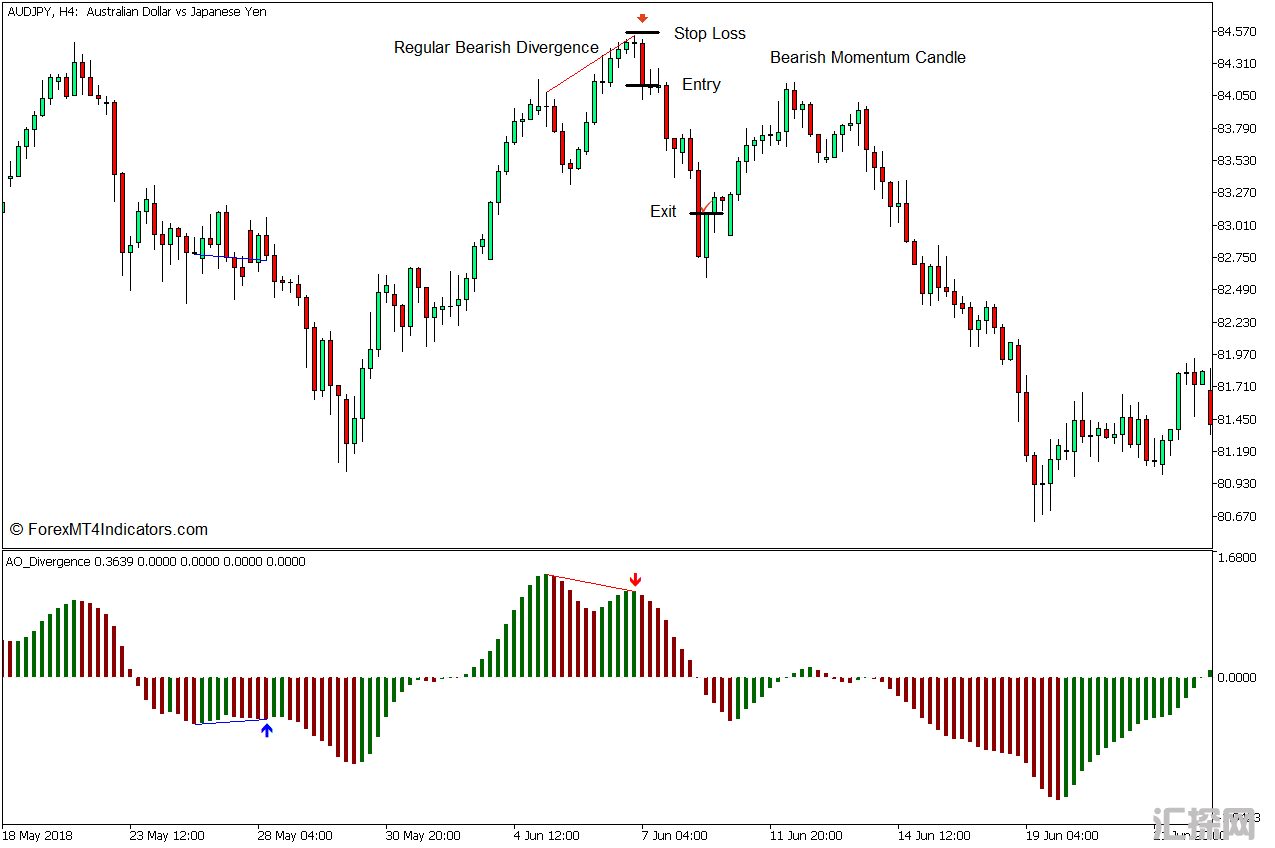 外汇MT5下载 令人敬畏的振荡器背离MT5指标 外汇交易指标