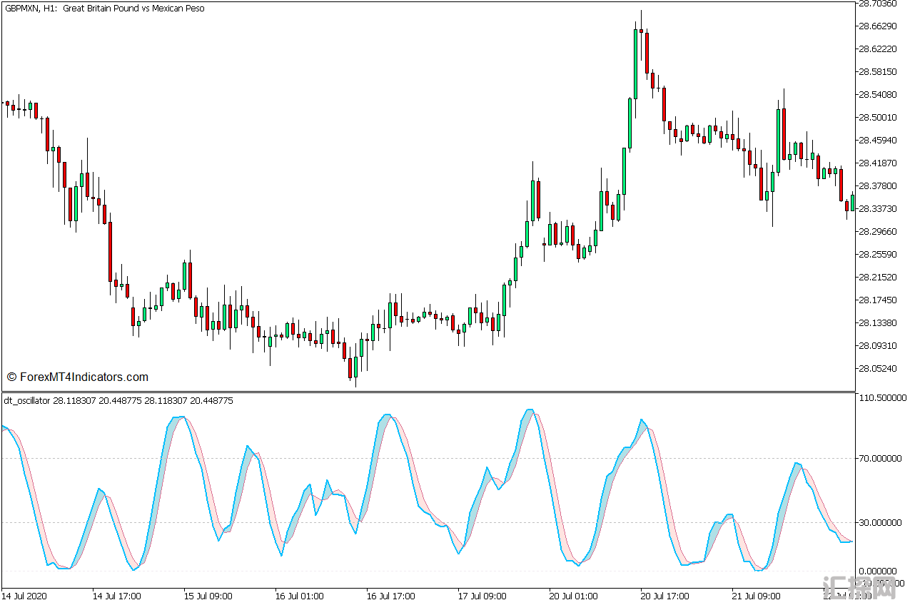 外汇MT5下载 DT震荡器MT5指标 外汇交易指标
