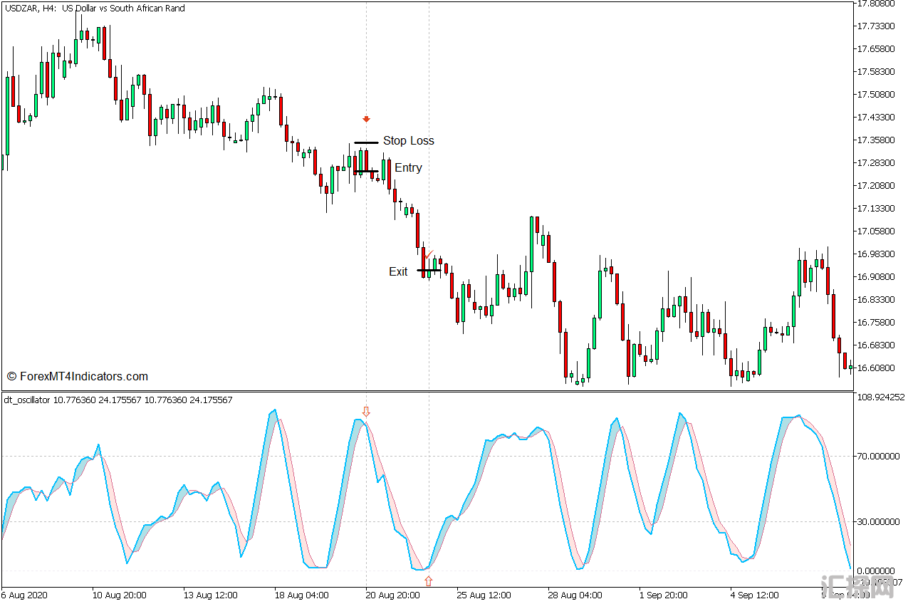 外汇MT5下载 DT震荡器MT5指标 外汇交易指标