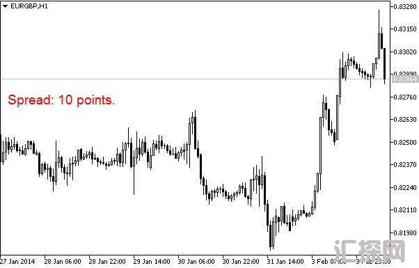 外汇MT5指标下载 点差 – MT5脚本 外汇交易指标