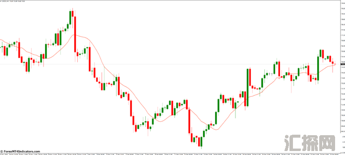 外汇MT4指标下载 MT4的移动平均线指标 外汇交易指标