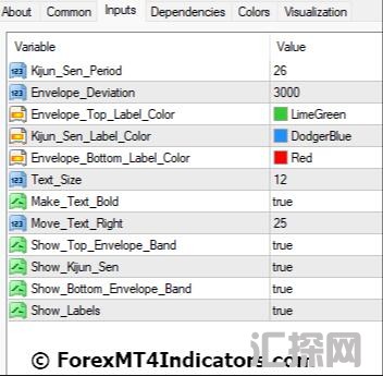 外汇MT4指标下载 MT4的Kijun Sen包络线指标 外汇交易指标