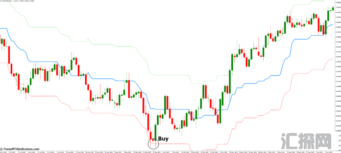 外汇MT4指标下载 MT4的Kijun Sen包络线指标 外汇交易指标