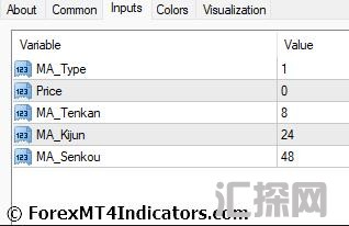 外汇MT4指标下载 MT4的Ichimoku移动平均线指标 外汇交易指标