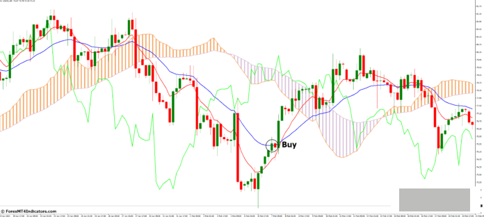 外汇MT4指标下载 MT4的Ichimoku移动平均线指标 外汇交易指标