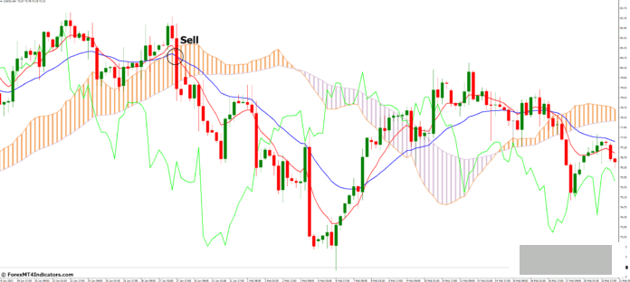 外汇MT4指标下载 MT4的Ichimoku移动平均线指标 外汇交易指标