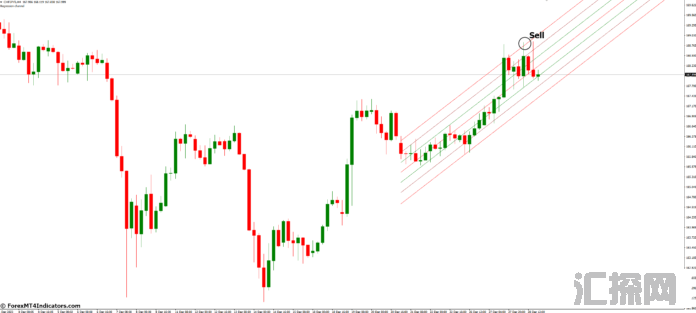 外汇MT4指标下载 MT4的线性回归通道指标 外汇交易指标