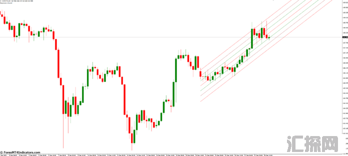 外汇MT4指标下载 MT4的线性回归通道指标 外汇交易指标