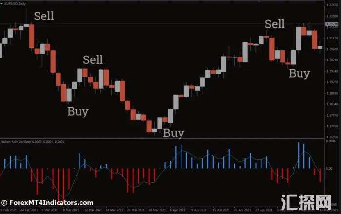 外汇MT4指标下载 MT4的HeikenAshi振荡指标 外汇交易指标