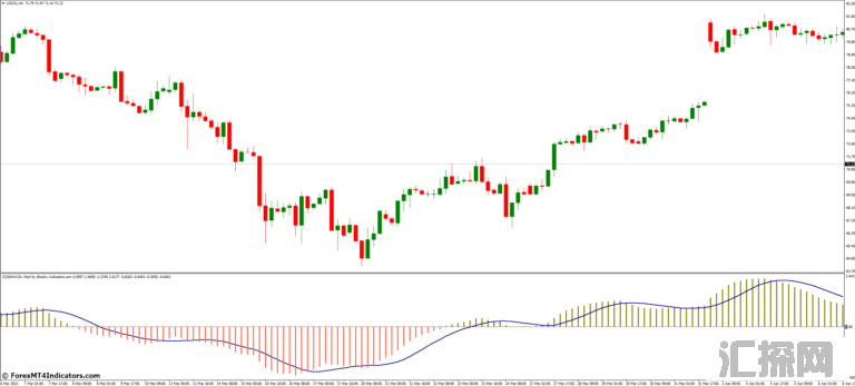 外汇MT4指标下载 MACD指标上的COG 外汇交易指标
