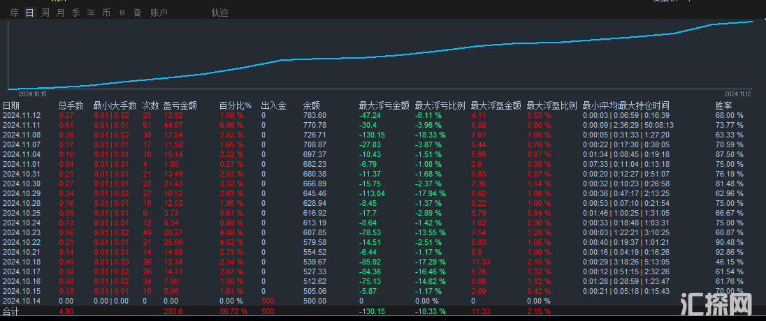 【顺势小马丁EA终极版】优质策略，月收益稳定， 风控管理严格谨慎开单，高胜率/低风险