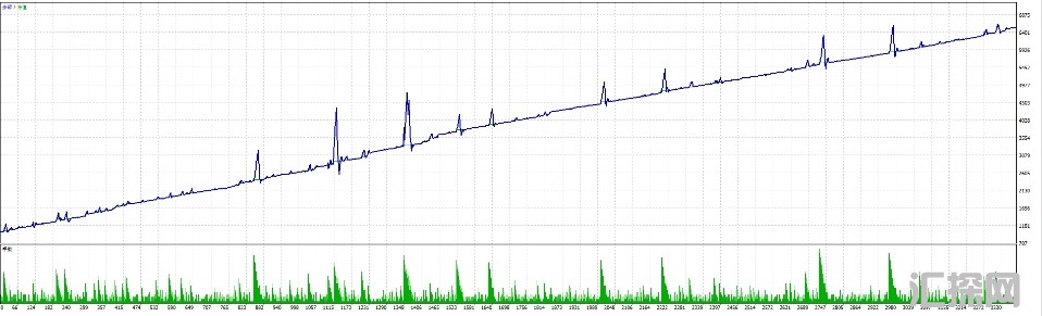 猎金行动(1号)-EA,实测回测盈利都很强悍，回测一年翻5倍