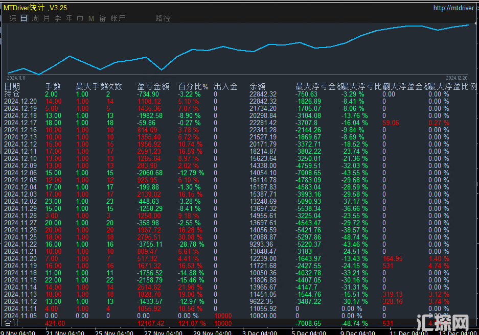 【高胜率趋势黄金-EA】 高胜率，低风险！很优秀的一款策略。强烈推荐！！！