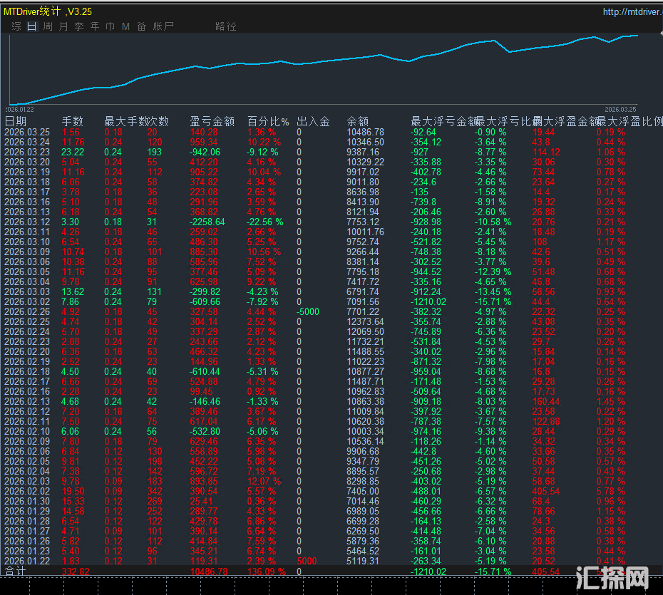 金龙趋势网格-EA  判断趋势自动化执行，灵活参数调整、仓位管理优化、多重止盈保护
