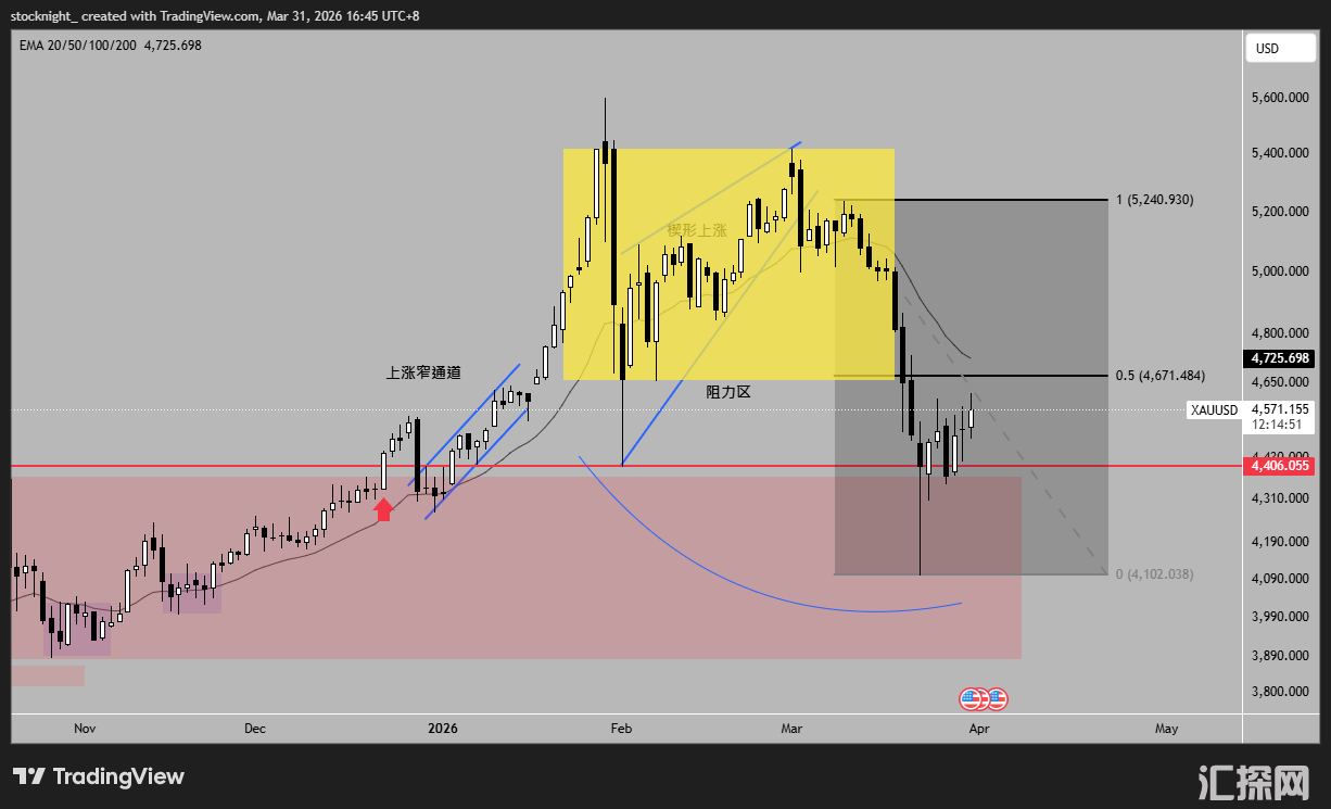 【宝星环球】鲍威尔放鸽打压加息预期！黄金短期低点浮现？