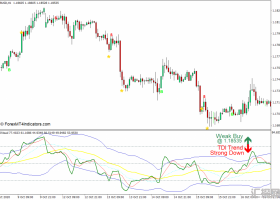 外汇MT4 带有警报下载MT4指标的TDI 外汇交易指标