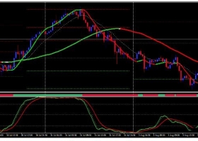 MT4 Signal line with Stochastic 趋势动量 外汇交易系统下载