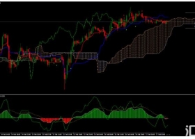 MT4下载 Rmo with Ichimoku 趋势动量 外汇交易系统