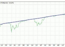 MT4 售价99美金的 外汇EA下载